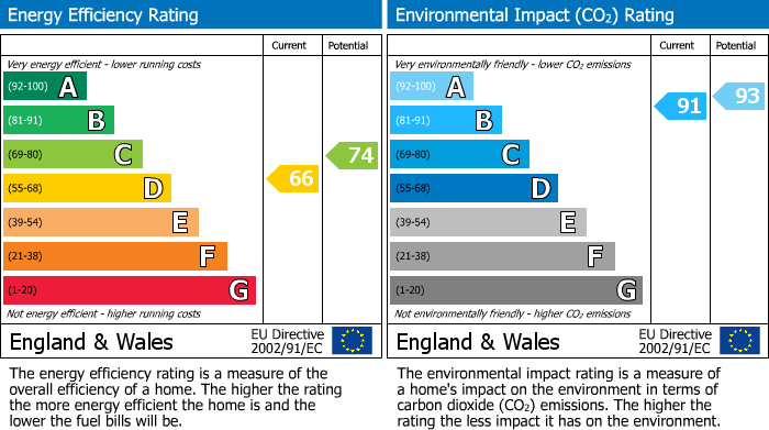 Energy Performance Certificate for Moraybank, Gynack Road, Kingussie