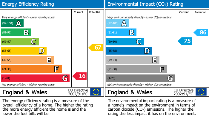 Energy Performance Certificate for Flat A, 26 High Street, Kingussie