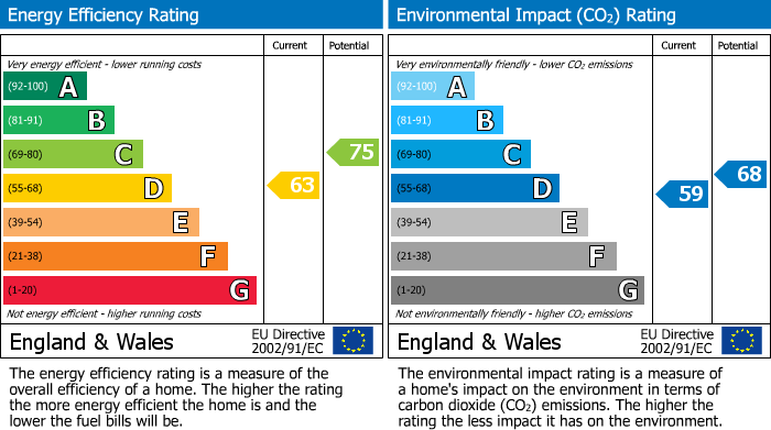 Energy Performance Certificate for 5 Columba Terrace, Kingussie
