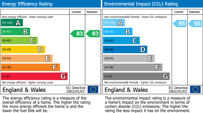 Energy Performance Certificate for Cruachan, Glen Road, Newtonmore