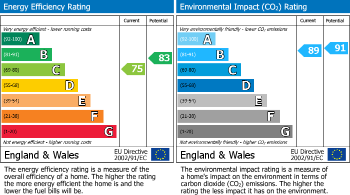 Energy Performance Certificate for 8 Callart Road, Aviemore