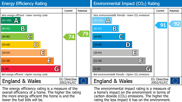 Energy Performance Certificate for 43 Corbett Place, Aviemore
