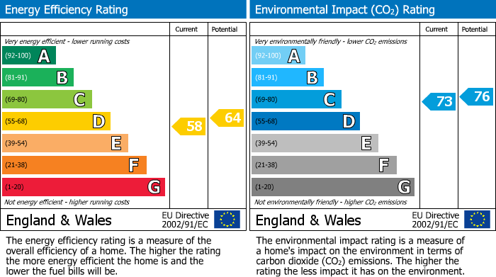 Energy Performance Certificate for 2 Paterson Road, Aviemore