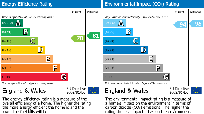 Energy Performance Certificate for 9 Anderson Grove, Kincraig, Kingussie